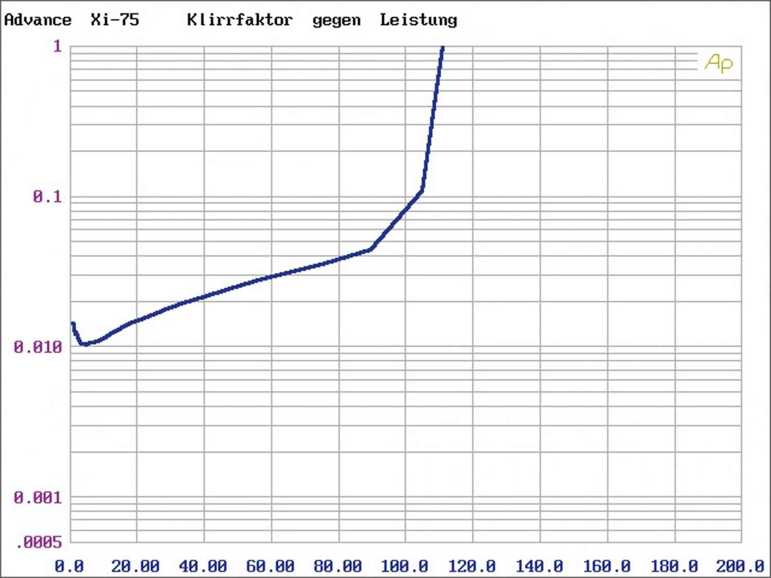 Systemtest: Advance Acoustic X-i75, Advance Acoustic X-CD5, Bild 7 Vollverstärker Advance Acoustic X-i75, Advance Acoustic X-CD5 im Test , Bild 7