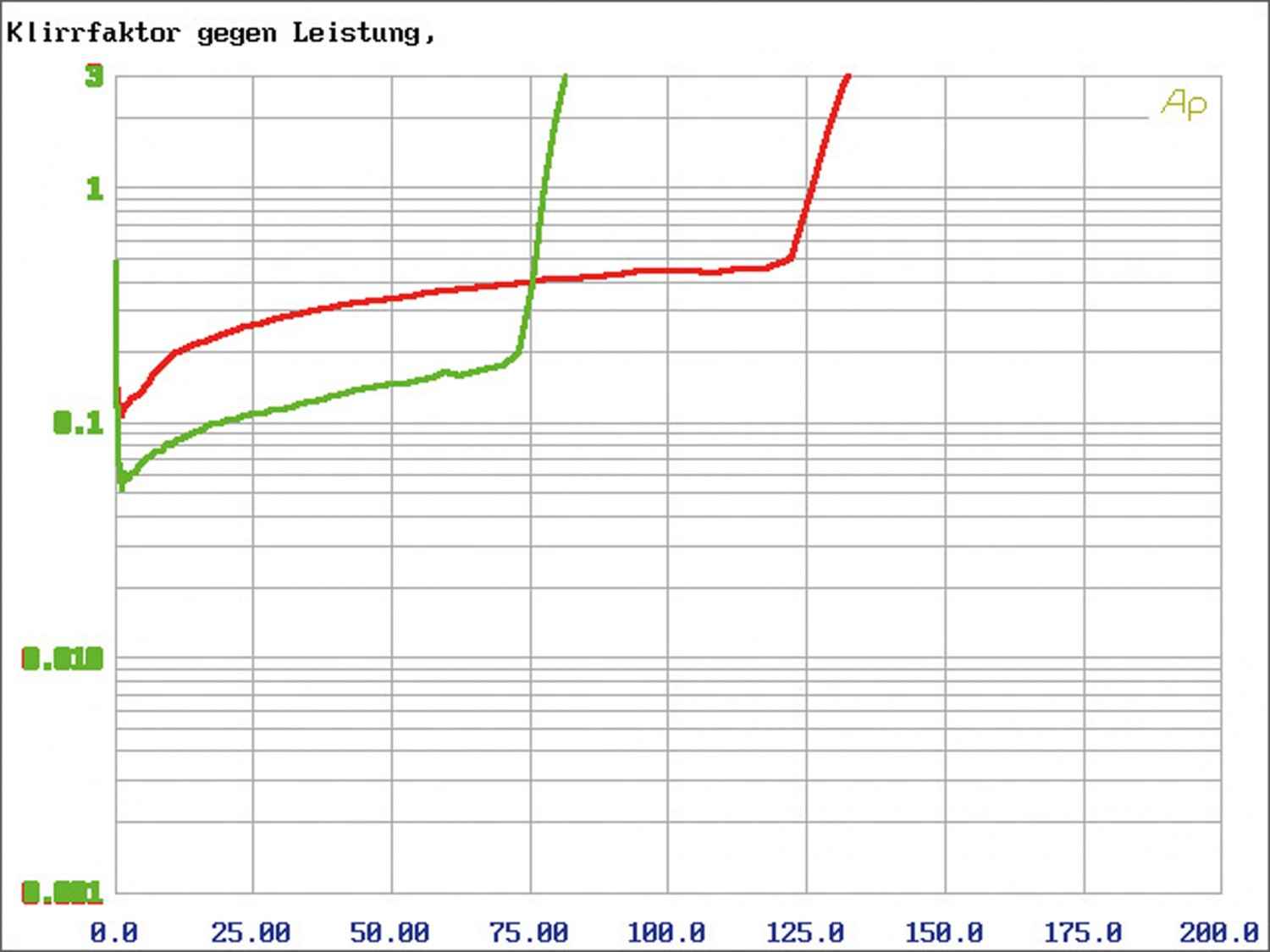 Serientest: ESX QE80.4 DSP, ESX QE80.6 DSP, ESX QE80.8 DSP, Bild 11 Car-HiFi Endstufe 4-Kanal ESX QE80.4 DSP, ESX QE80.6 DSP, ESX QE80.8 DSP im Test , Bild 11