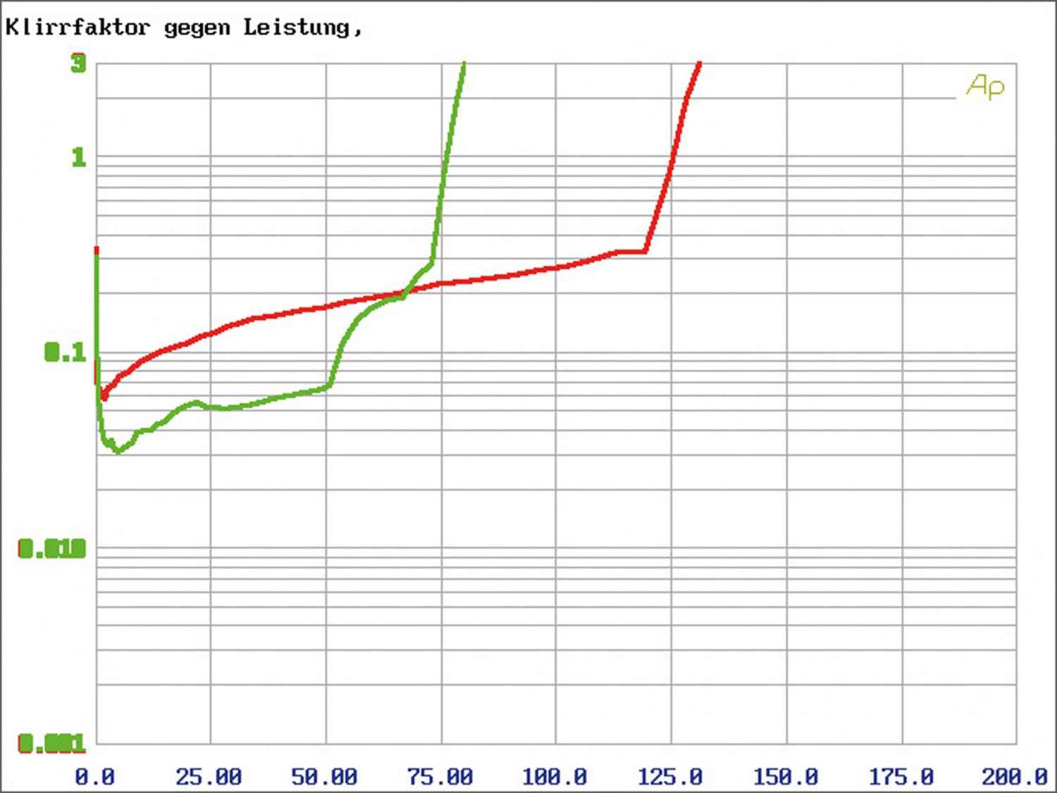 Serientest: ESX QE80.4 DSP, ESX QE80.6 DSP, ESX QE80.8 DSP, Bild 12 Car-HiFi Endstufe 4-Kanal ESX QE80.4 DSP, ESX QE80.6 DSP, ESX QE80.8 DSP im Test , Bild 12