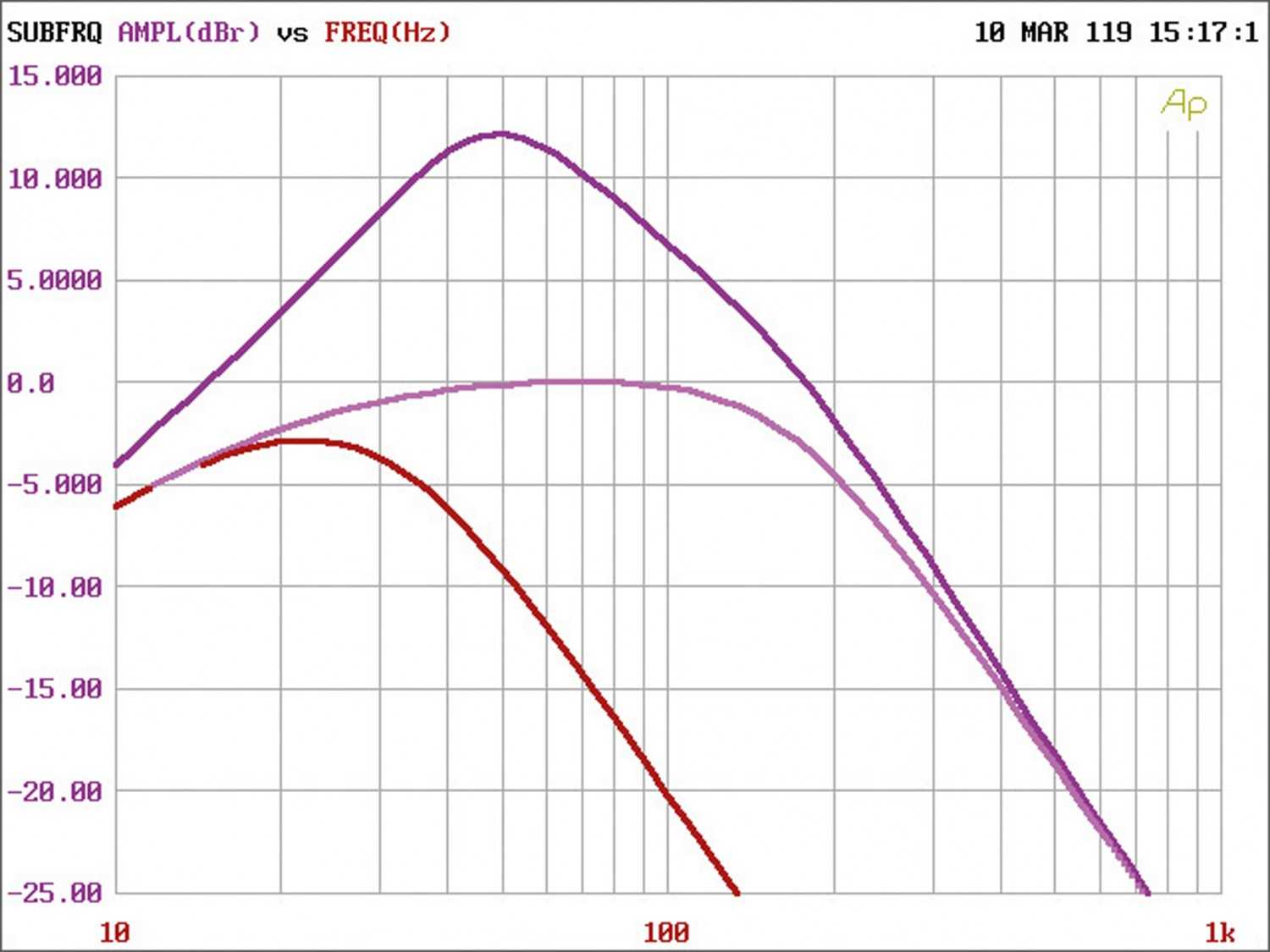 Systemtest: Vibe SlickCBR12-V7, Vibe Powerbox400.1M-V7, Bild 7 Car-Hifi Subwoofer Gehäuse Vibe SlickCBR12-V7, Vibe Powerbox400.1M-V7 im Test , Bild 7
