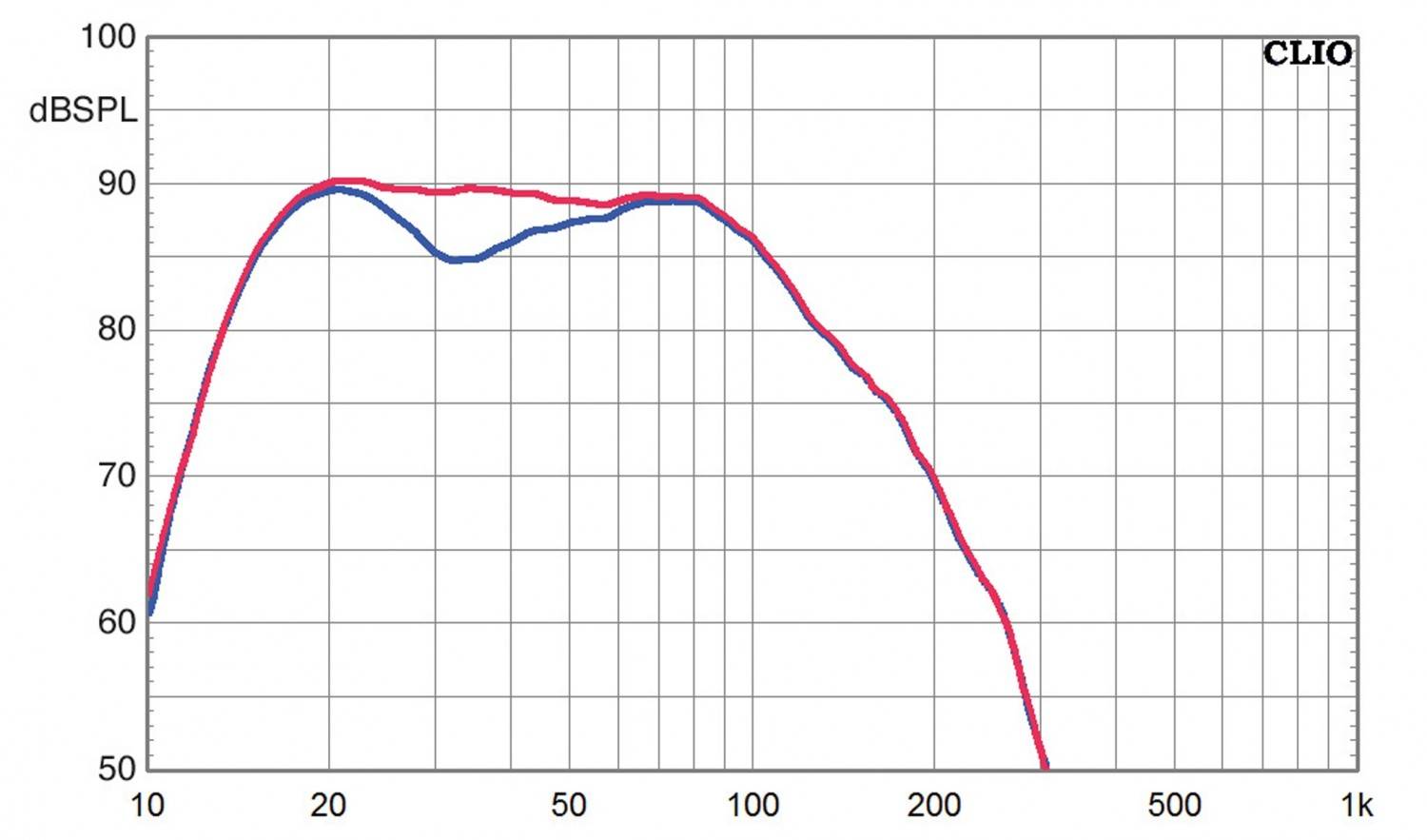 Serientest: SV Sound SVS PB-3000, SV Sound SVS SB-3000, Bild 9 Subwoofer (Home) SV Sound SVS PB-3000, SV Sound SVS SB-3000 im Test , Bild 9