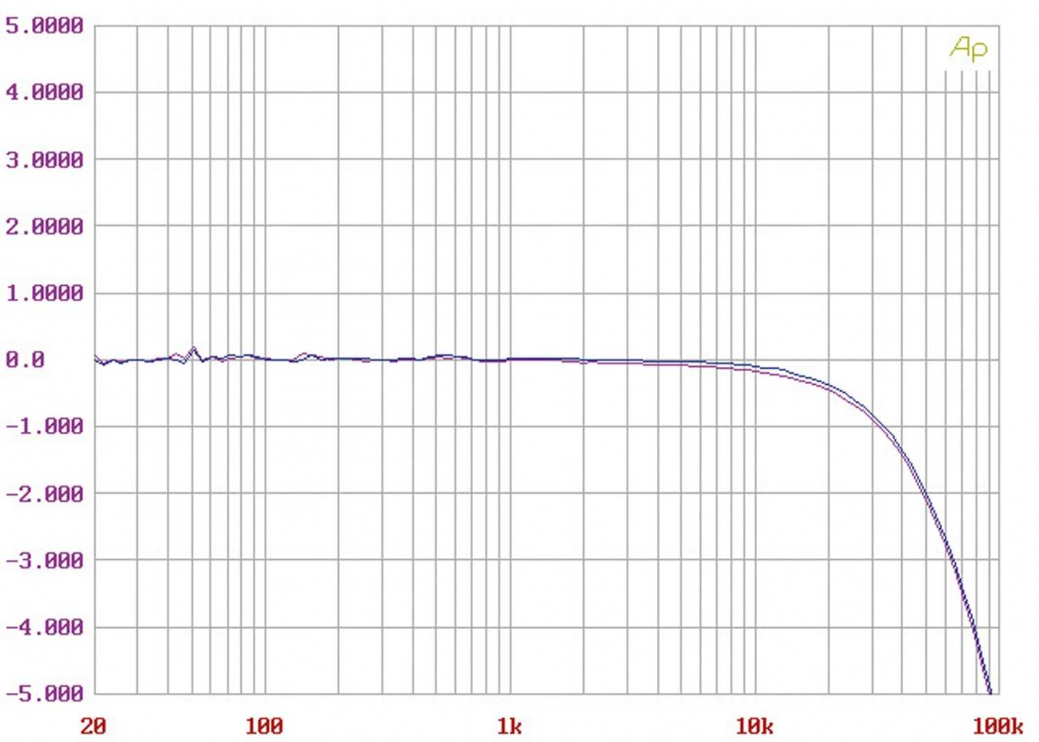 Vor-Endstufenkombis Hifi Audio Research GSPre, Audio Research REF160M im Test , Bild 19