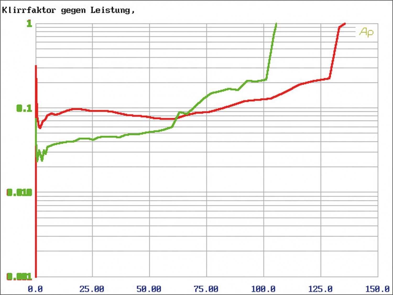 Systemtest: ESX Q-Four v2 24V, ESX Q-One v2 24V, Bild 9 Car-HiFi Endstufe 4-Kanal ESX Q-Four v2 24V, ESX Q-One v2 24V im Test , Bild 9
