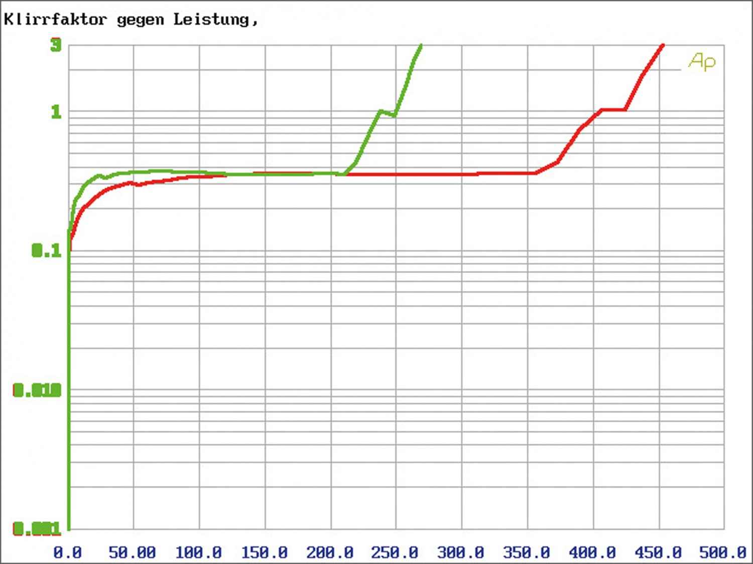 Serientest: Axton AT101, Axton AT401, Bild 3 In-Car Endstufe Mono Axton AT101, Axton AT401 im Test , Bild 3