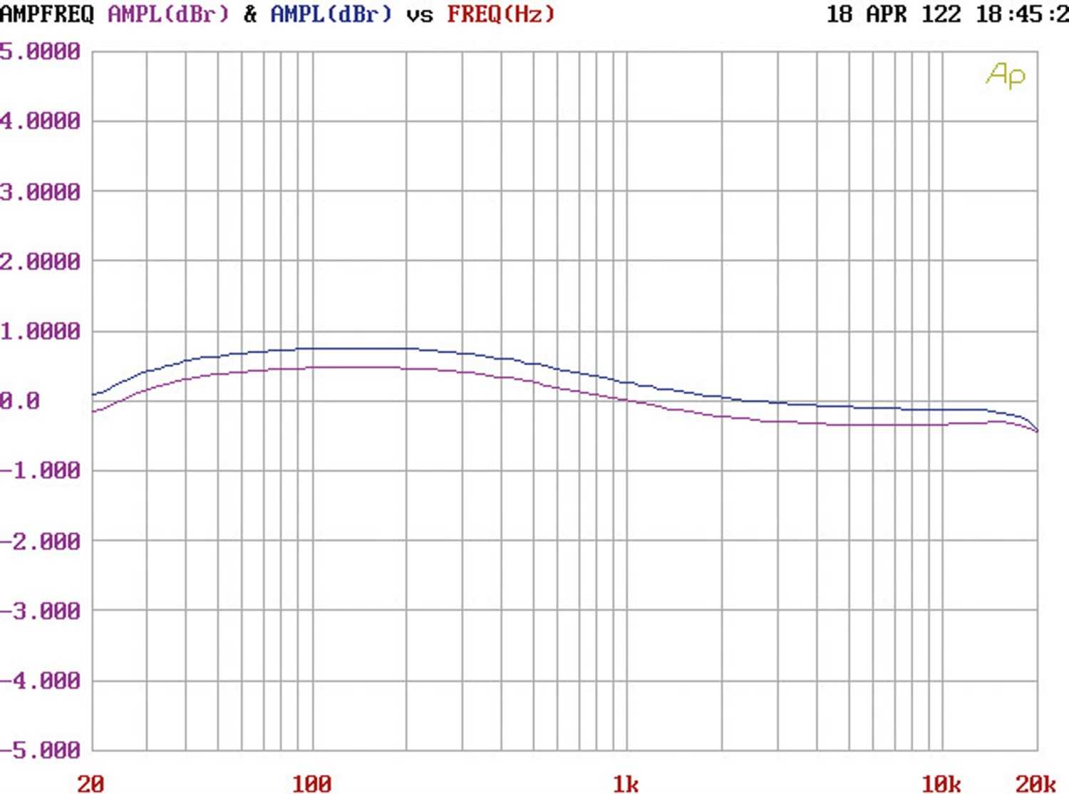 Herrlich verspielt der Vollverstärker HiFi Rose RA180: Rose RA180, Bild 7 Vollverstärker Rose RA180 im Test, Bild 7