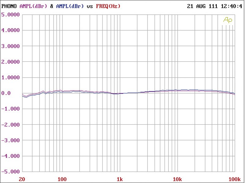 Tonabnehmer Accuphase AC-5, Accuphase C-27 im Test , Bild 10