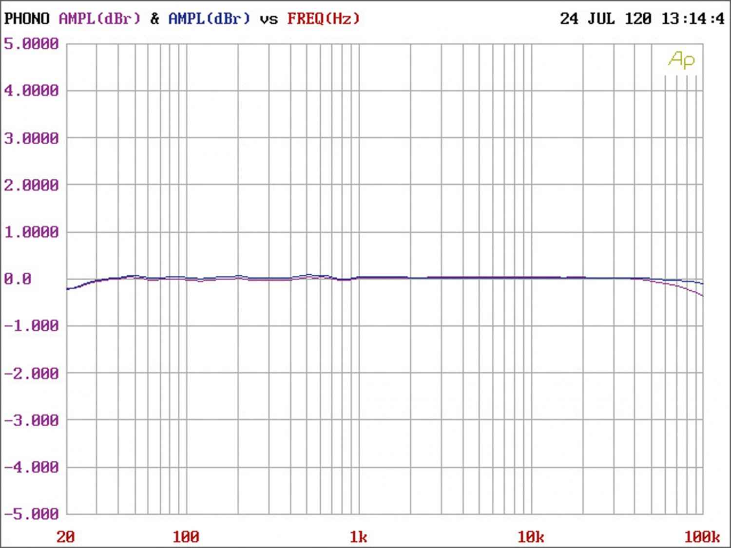 Phono Vorstufen Accuphase C-47 im Test, Bild 4