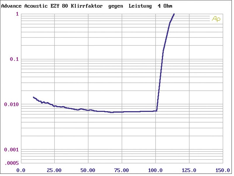 Stereoanlagen Advance Acoustic EZY 80 im Test, Bild 4