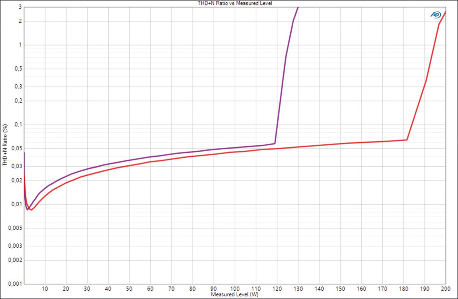 Am Ziel: Advance Paris A10 Apex, Bild 11 Vollverstärker Advance Paris A10 Apex im Test, Bild 11