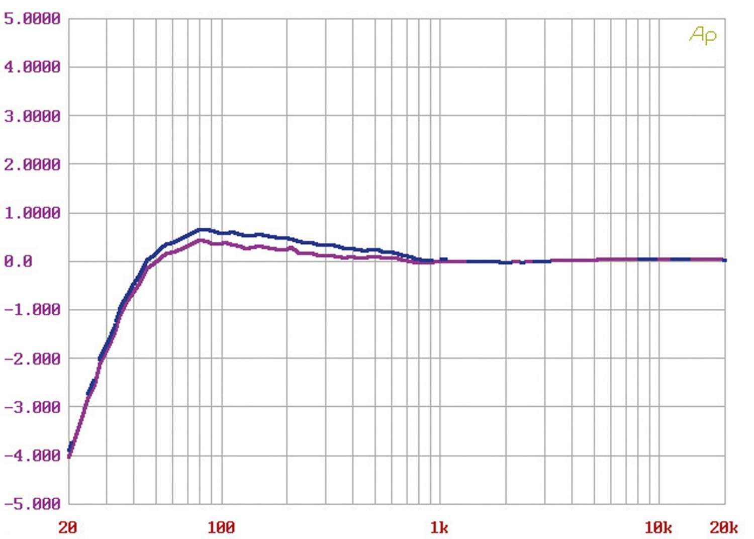 Phono Vorstufen AEC C-17 im Test, Bild 7