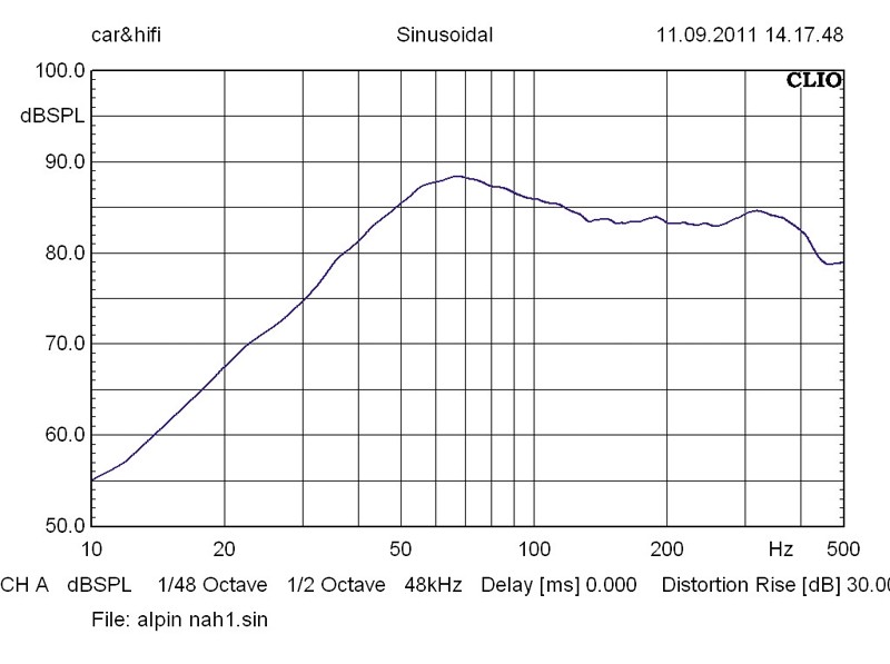 Car-Hifi Subwoofer Gehäuse Alpine SGB-1244BR im Test, Bild 4