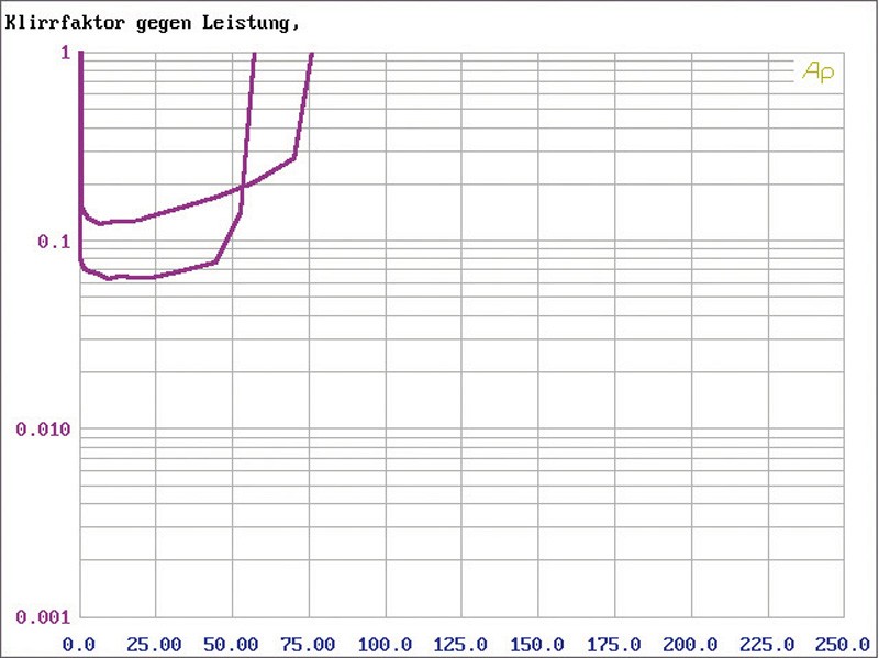 Car-HiFi Endstufe 4-Kanal Ampire MB 60.4 im Test, Bild 5