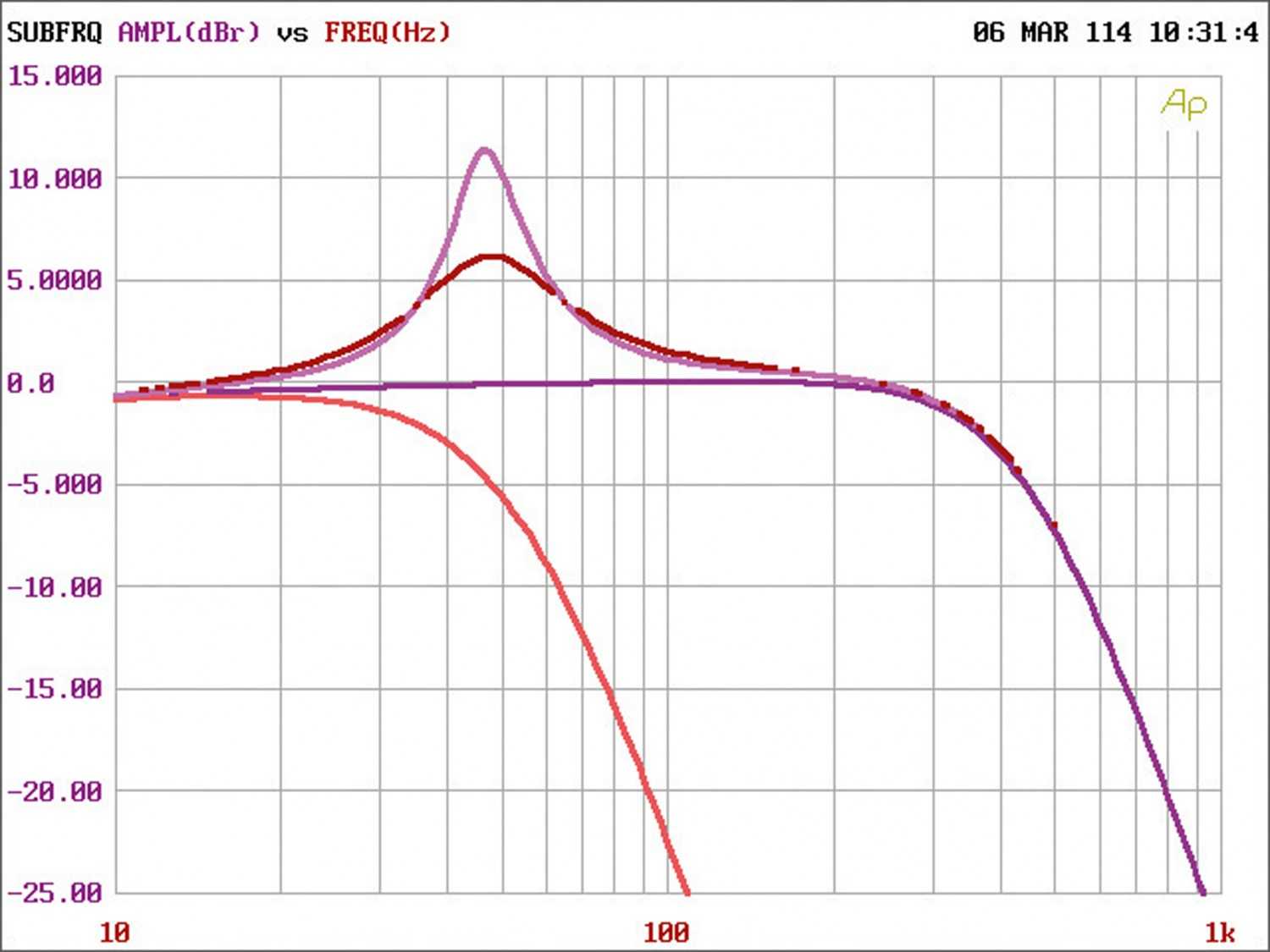 Car-HiFi Endstufe Mono Ampire MMX1, Ampire MMX2, Ampire MMX4 im Test , Bild 7