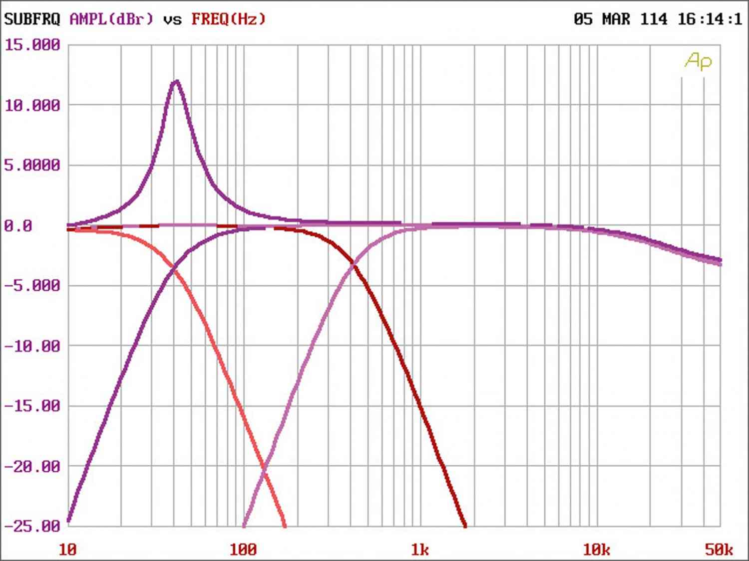 Car-HiFi Endstufe Mono Ampire MMX1, Ampire MMX2, Ampire MMX4 im Test , Bild 9