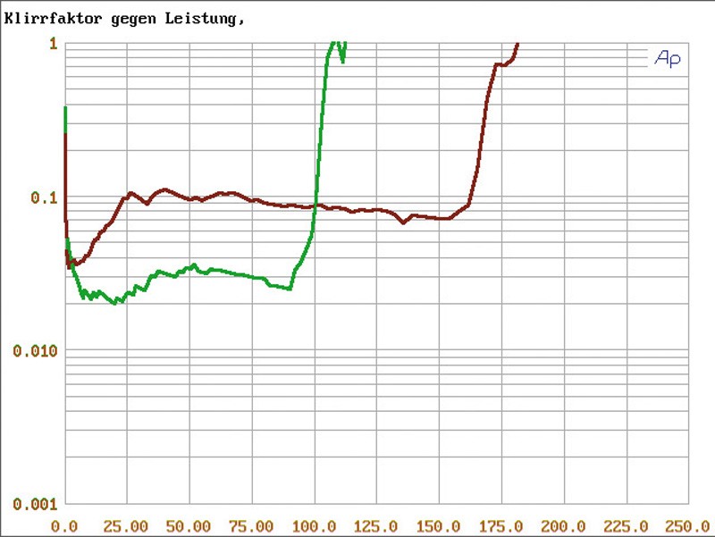 Car-HiFi Endstufe 4-Kanal Ampire MX4 im Test, Bild 2