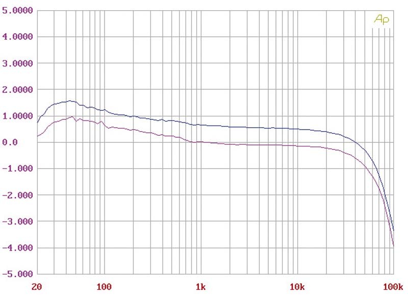 Phono Vorstufen AMR PH-77 im Test, Bild 4