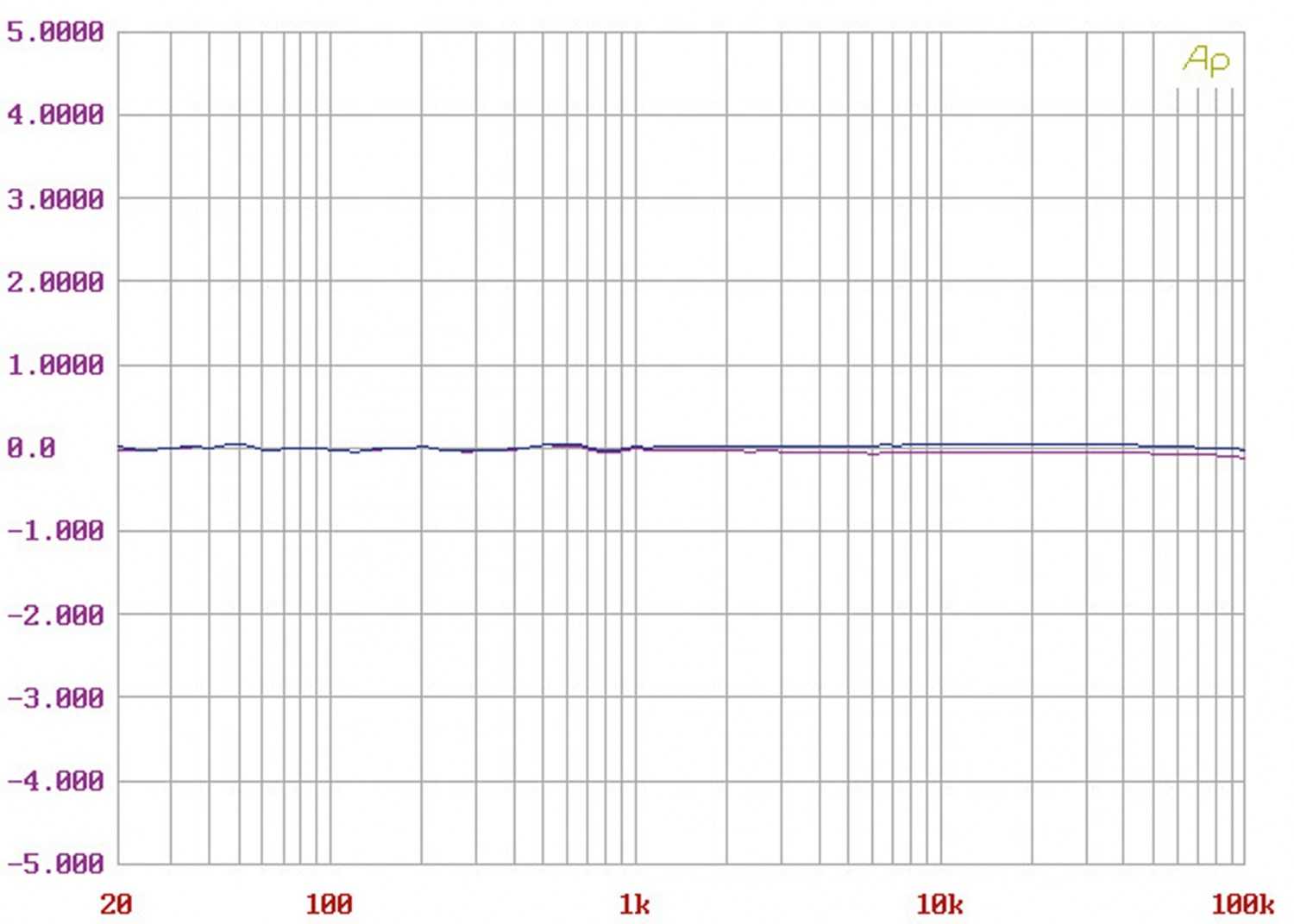 Phono Vorstufen Analogis Résumé im Test, Bild 10