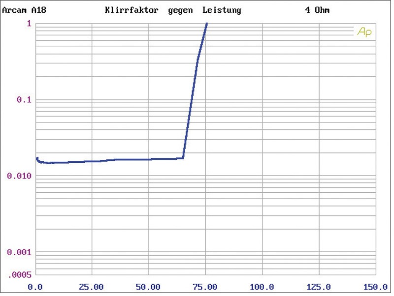 Vollverstärker Arcam A18, Arcam CD17 im Test , Bild 5