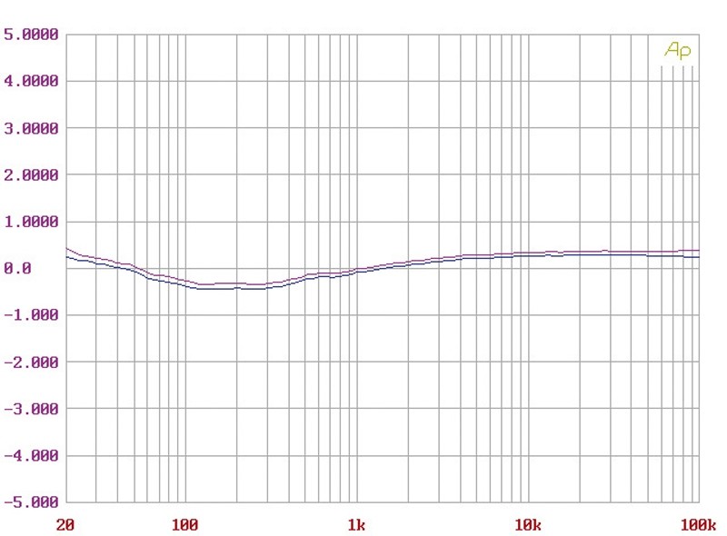 Phono Vorstufen ASR Mini Basis im Test, Bild 6