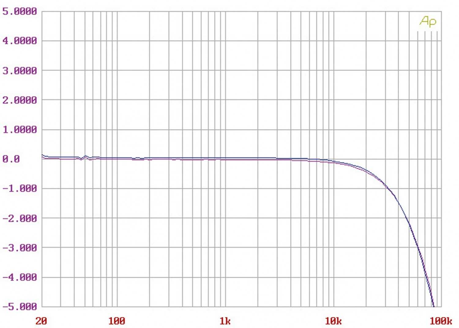 Stereovorstufen Audible Illusions Modulus 3B im Test, Bild 7