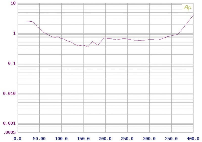 Vollverstärker Audio Research DSi200 im Test, Bild 6