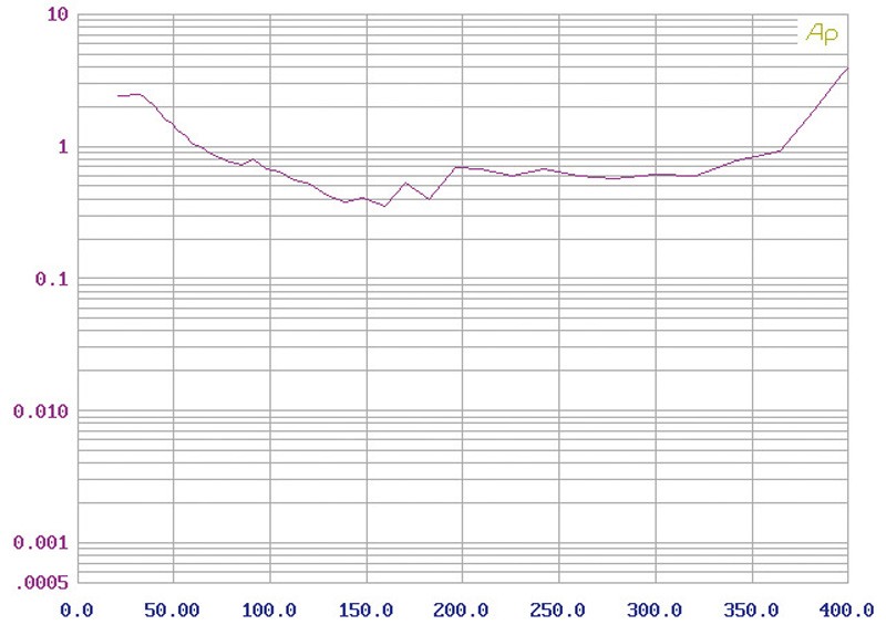 Vollverstärker Audio Research DSi200 im Test, Bild 6