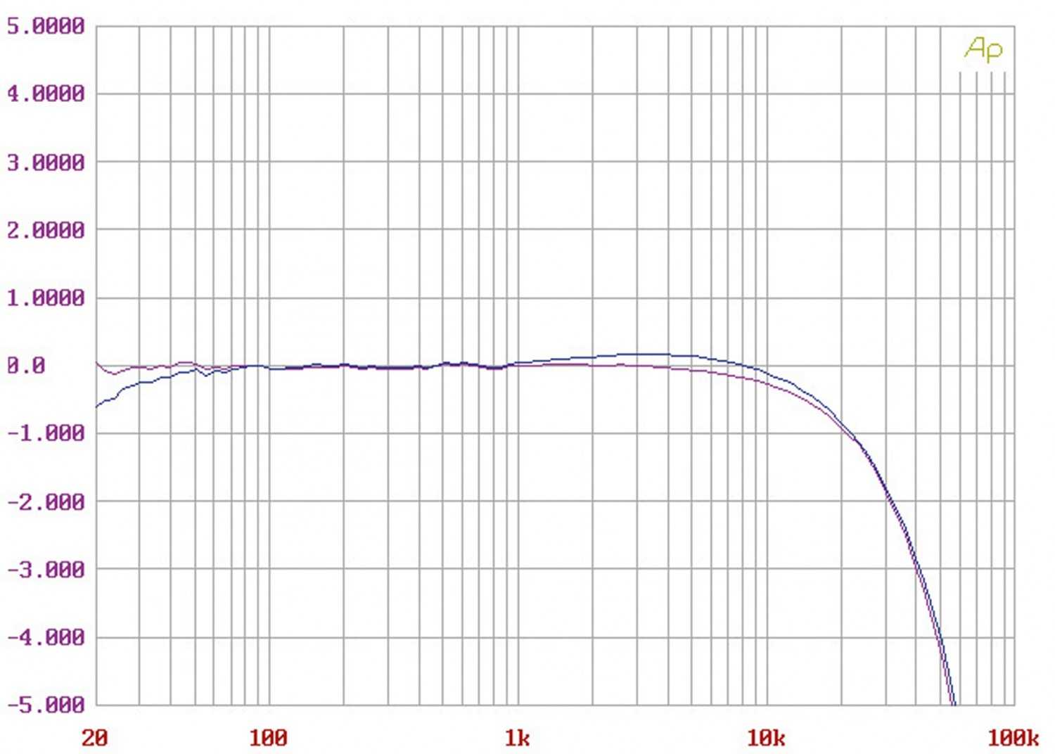 Röhrenverstärker Audio Research GSi75 im Test, Bild 7