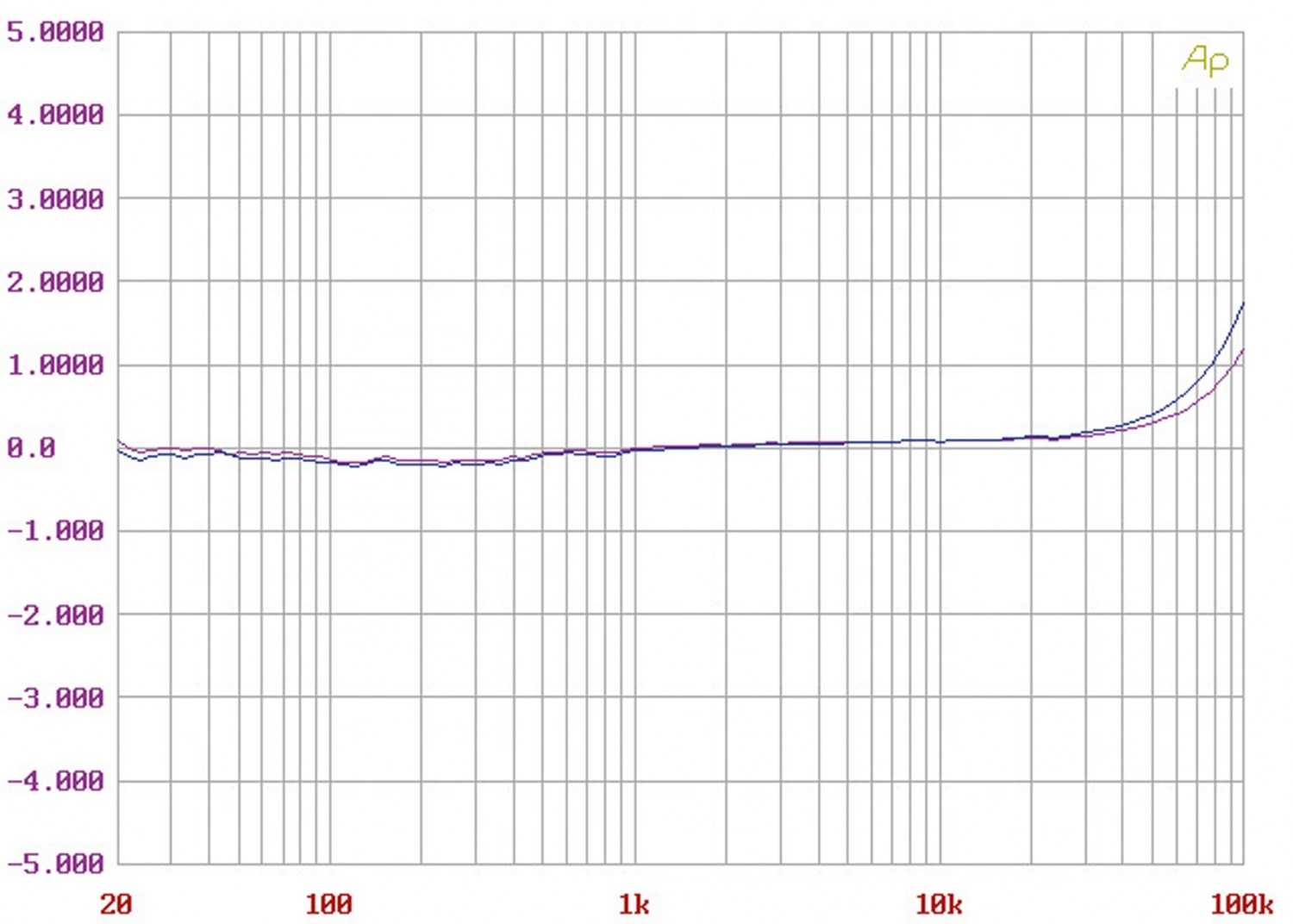 Phono Vorstufen Audio Research PH9 im Test, Bild 6