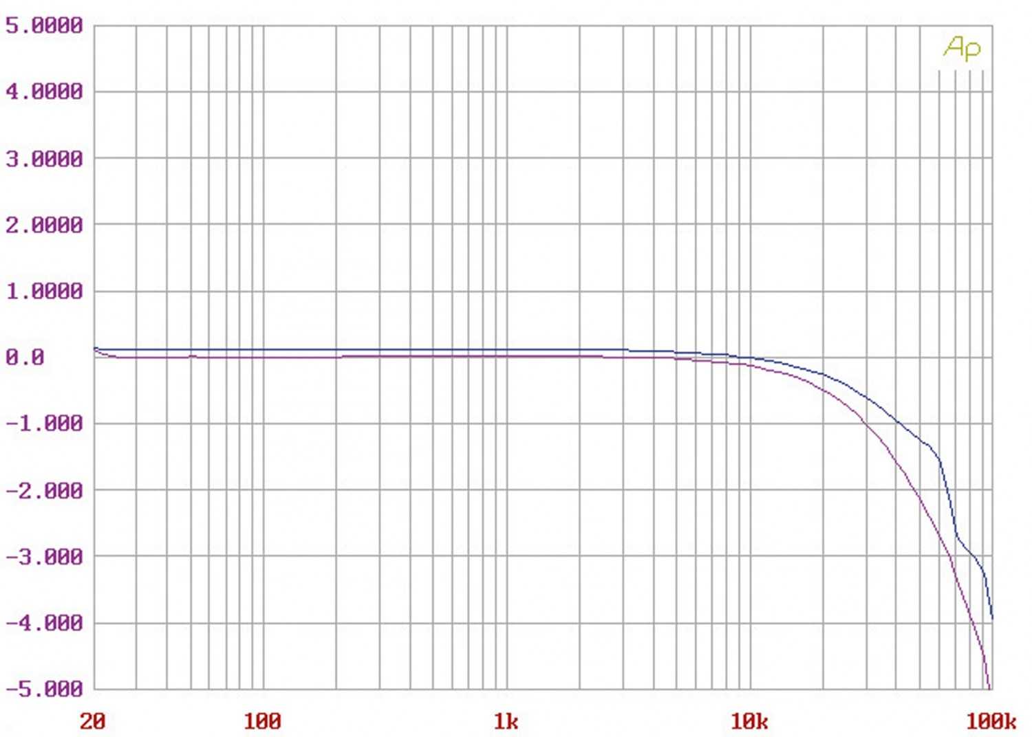 Endstufen Audio Research Reference 75 im Test, Bild 8