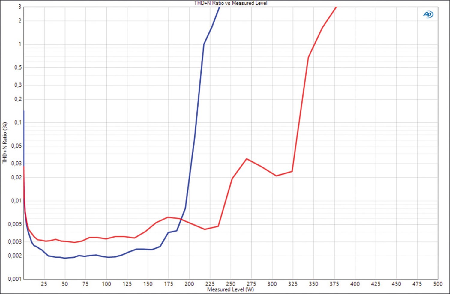Car Hifi Endstufe 2-Kanal Audio System HX-235.2 D im Test, Bild 7
