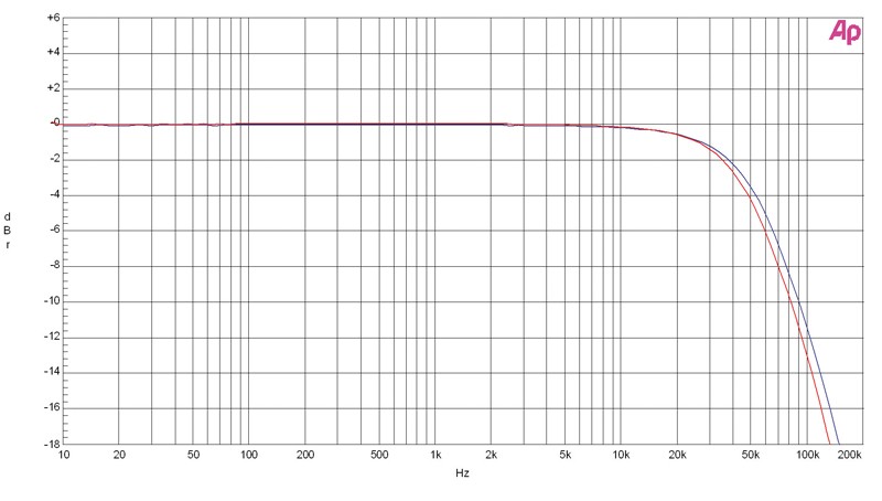 D/A-Wandler Auralic Vega, Auralic Merak im Test , Bild 13