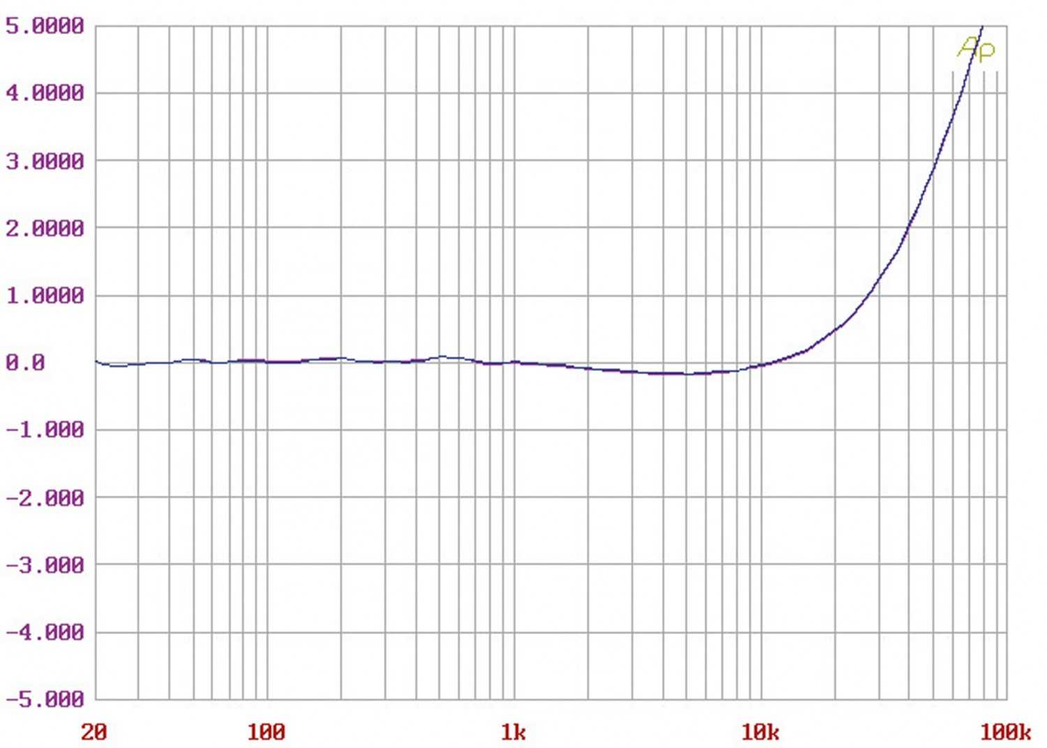 Phono Vorstufen Avid Pulsus im Test, Bild 10