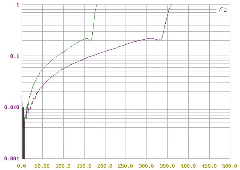 Stereovorstufen AVM Evolution PA3.2, AVM Evolution MA3.2 im Test , Bild 3