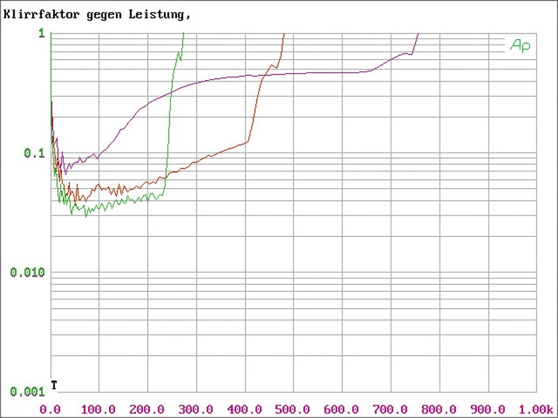 Vor-Endstufenkombis Hifi AVM Ovation PA8, AVM Ovation SA8 im Test , Bild 7