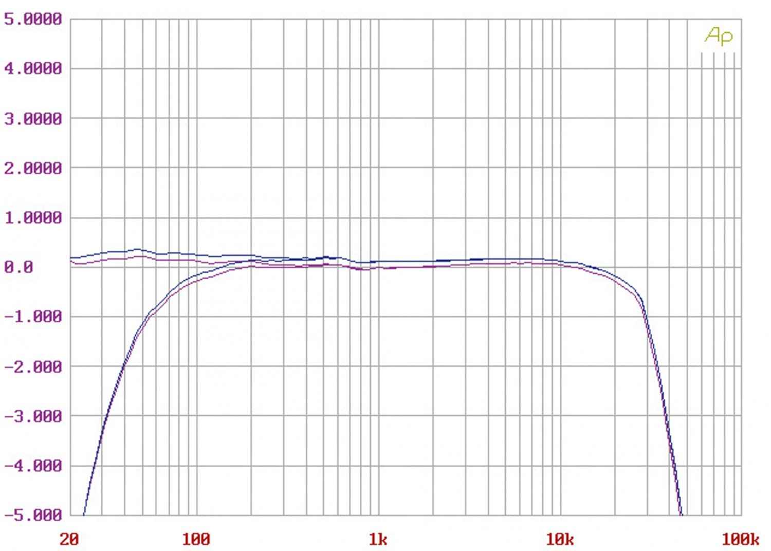 Phono Vorstufen AVM Ovation PH 8.3 im Test, Bild 7