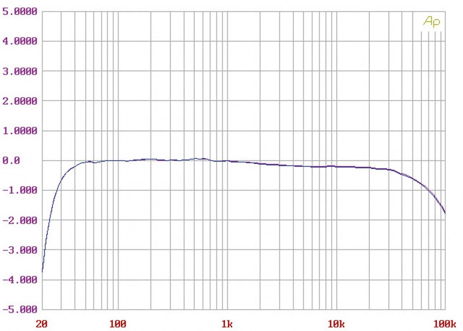 Vor-Endstufenkombis Hifi AVM PA 8.2 / MA 6.2 im Test, Bild 11