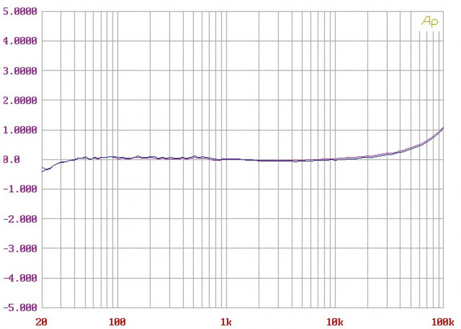 Phono Vorstufen AVM PH 30.3 im Test, Bild 4