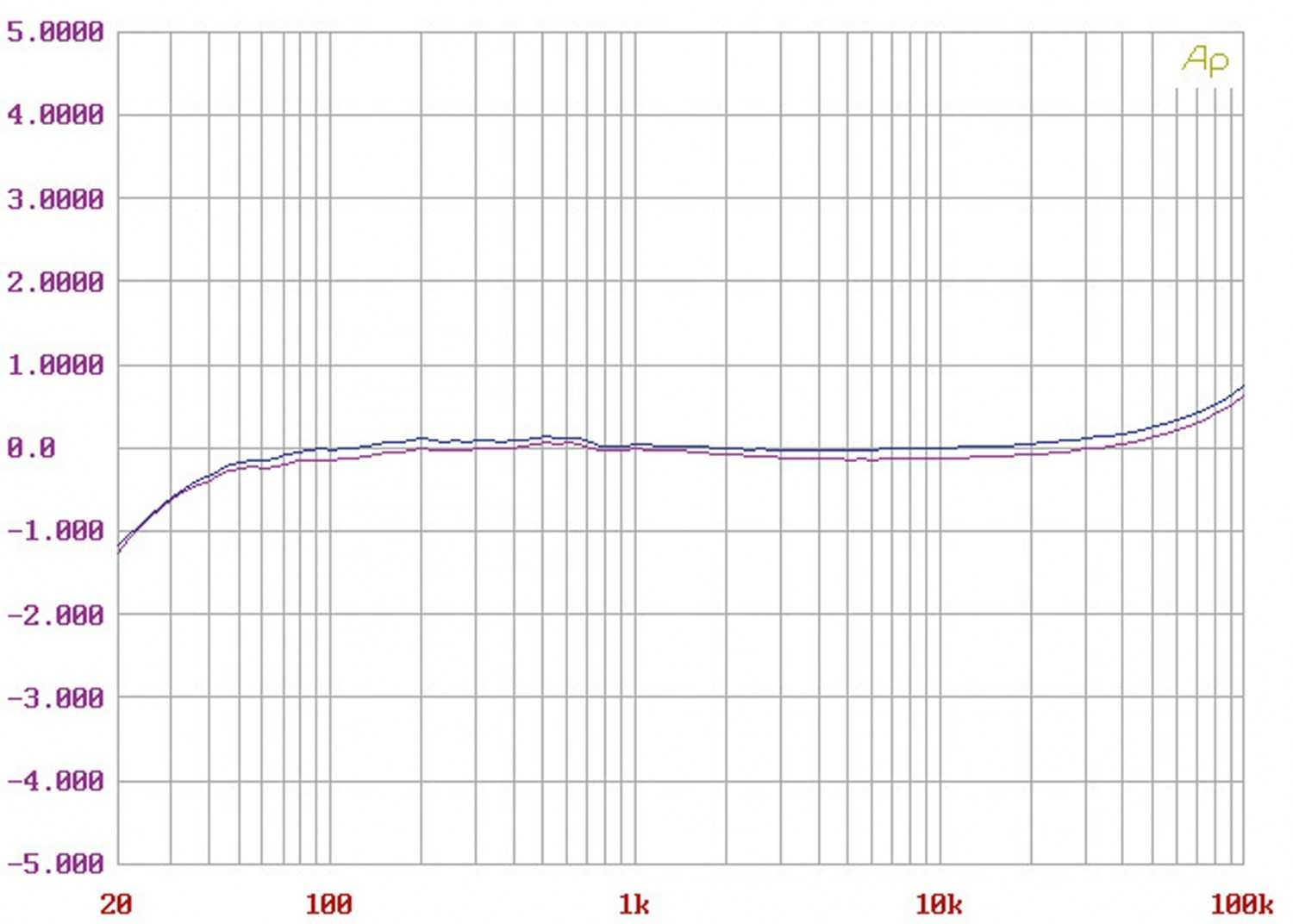 Vor-Endstufenkombis Hifi AVM V30, AVM M30 im Test , Bild 14