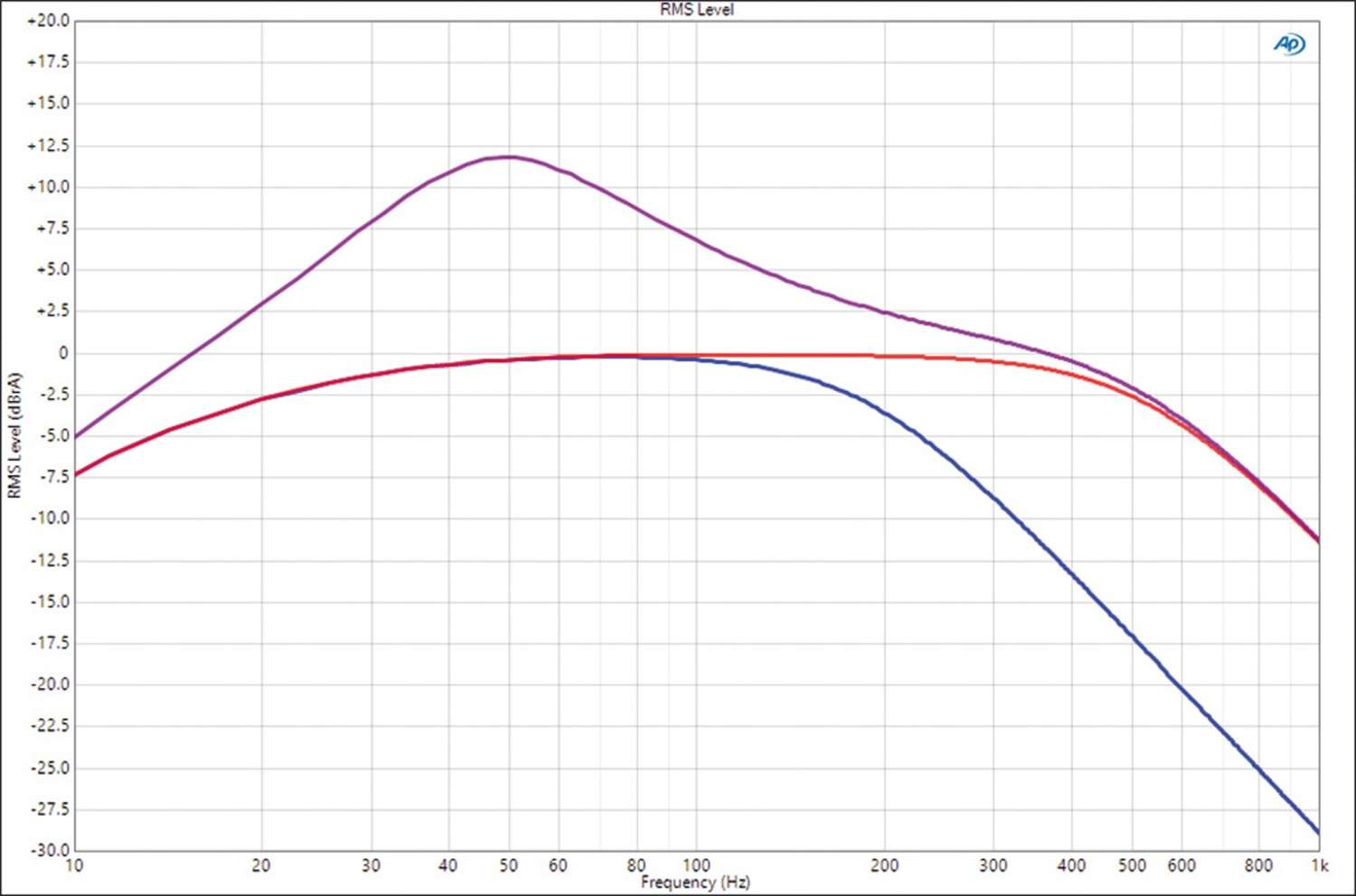 In-Car Endstufe Mono Axton A1250, Axton A4120 im Test , Bild 3