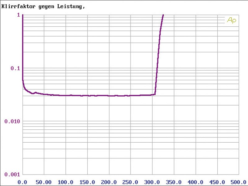 Car-HiFi Endstufe 2-Kanal Axton A2190, Axton A490, Axton A1390 im Test , Bild 13