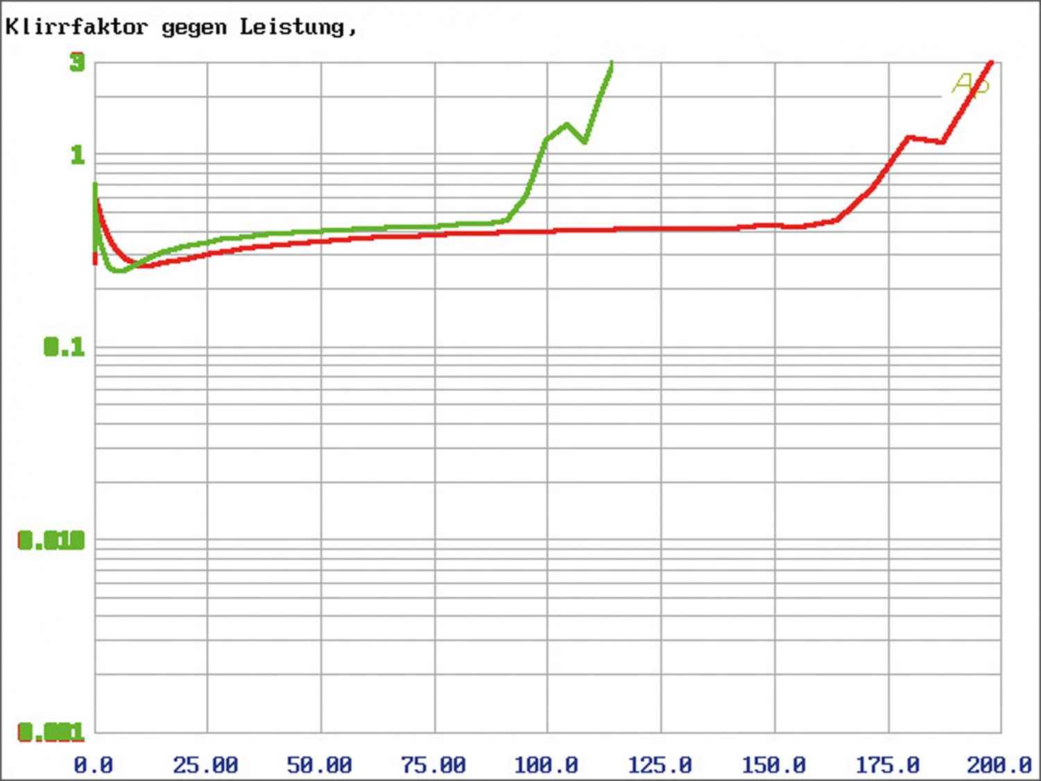 In-Car Endstufe Mono Axton AT101, Axton AT401 im Test , Bild 7