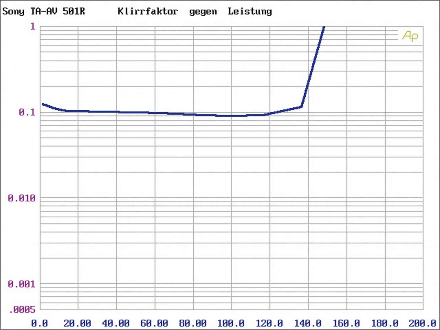 Vollverstärker Block VR-120, Block C-120 im Test , Bild 6