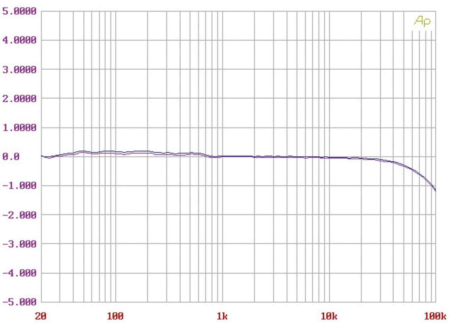 Phono Vorstufen Blue Amp Model 42 im Test, Bild 8