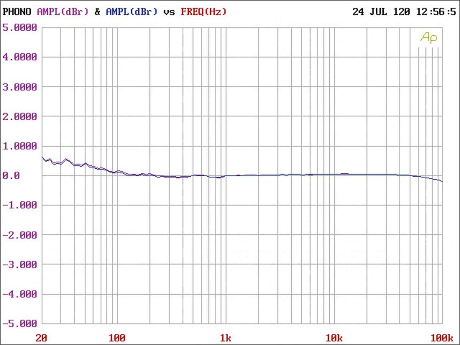 Phono Vorstufen Blue Amp Model Blue MK III im Test, Bild 5