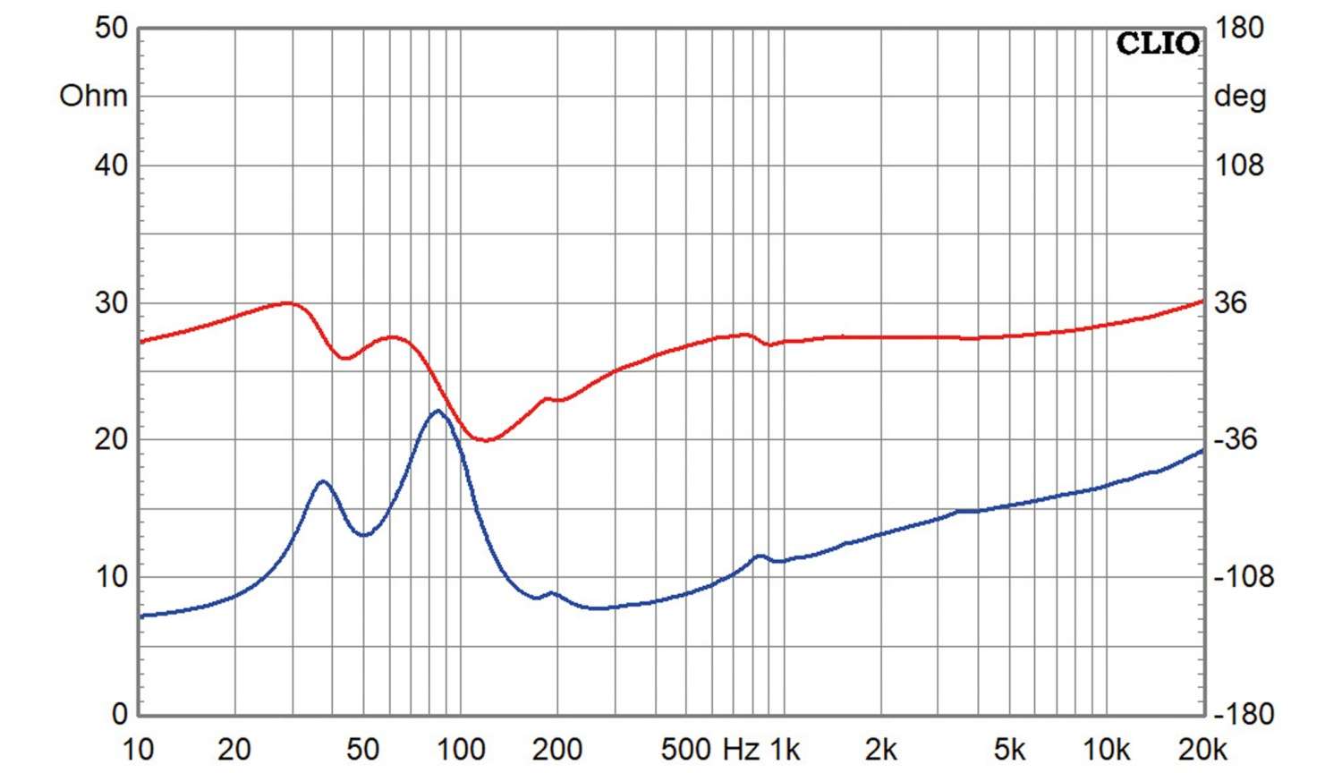 Lautsprecherbausätze Blue Planet Acoustic W5 Horn 2106 im Test, Bild 8