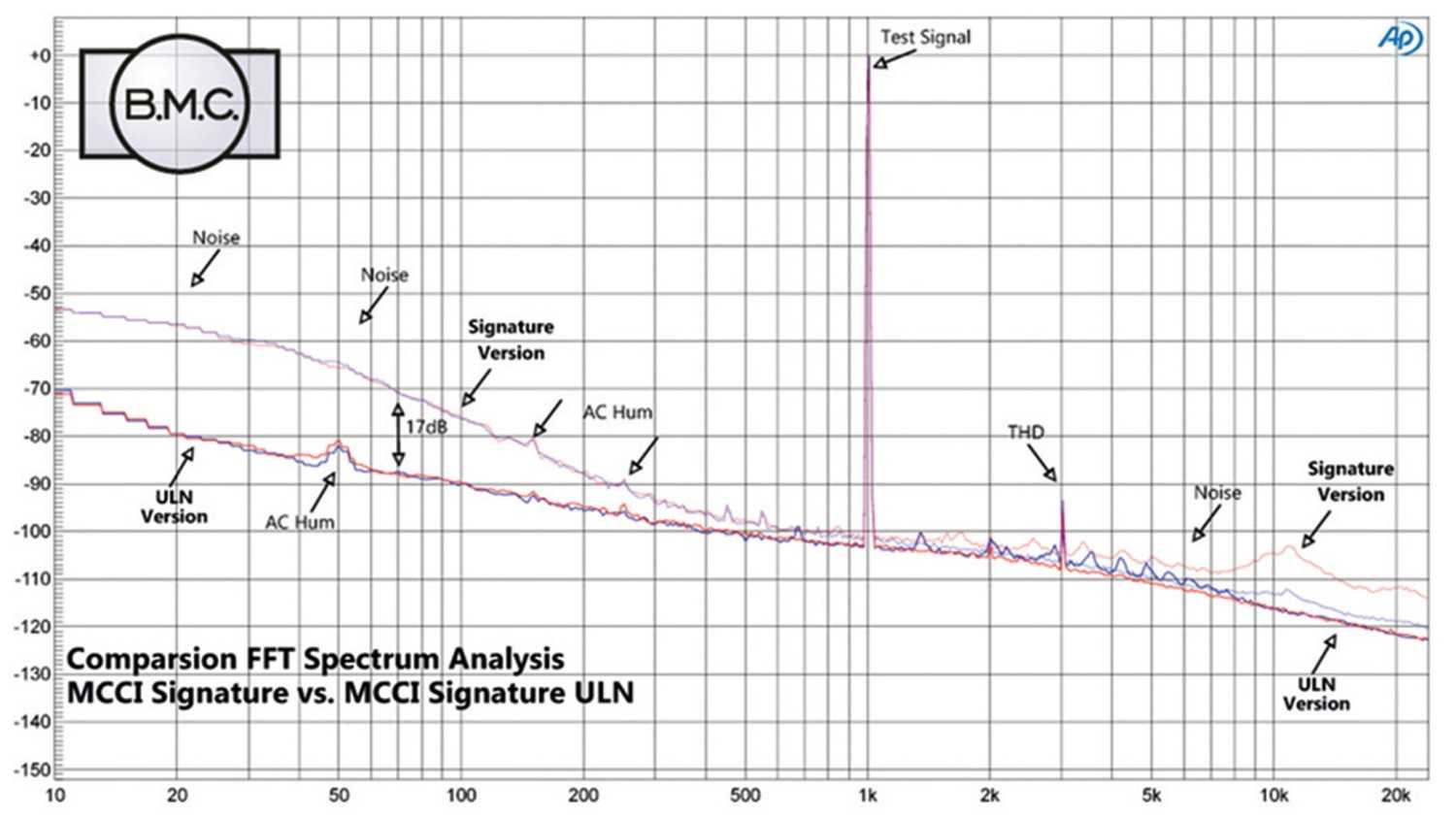 Verstärker Phono Vorverstärker B.M.C. Audio MCCI Signature ULN im Test, Bild 9