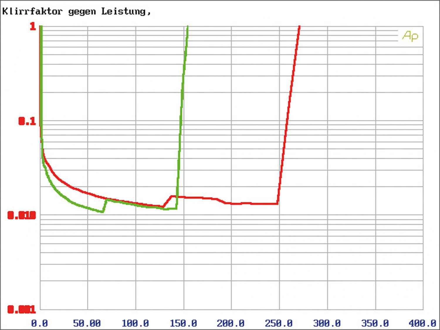 Car-HiFi Endstufe 4-Kanal Brax Graphic GX2400 im Test, Bild 6