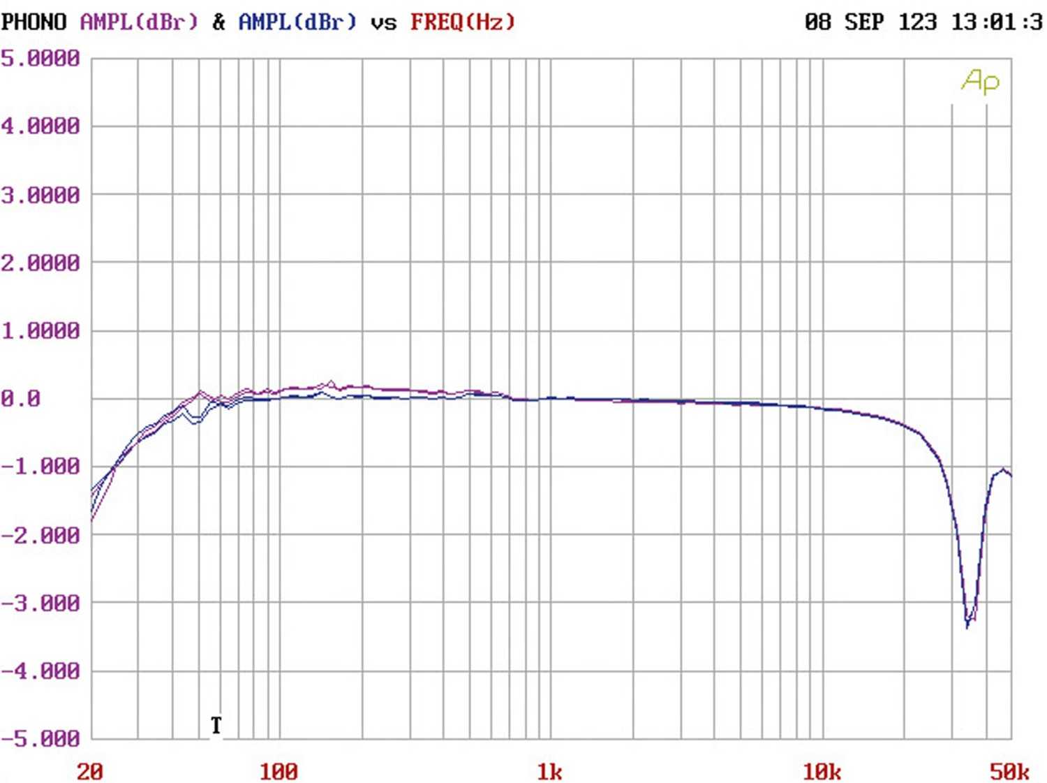 Verstärker Phono Vorverstärker Canor Asterion V2 im Test, Bild 7