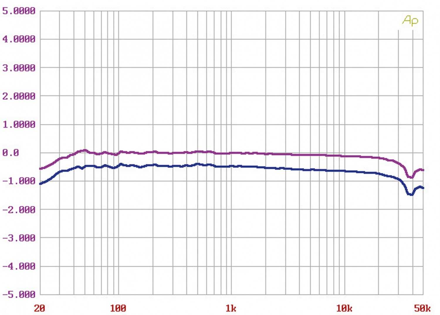 Phono Vorstufen Canor PH 2.10 im Test, Bild 10