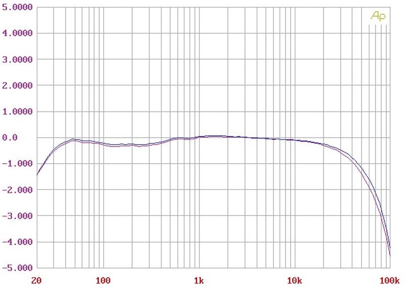 Phono Vorstufen Canor TP206+ im Test, Bild 3